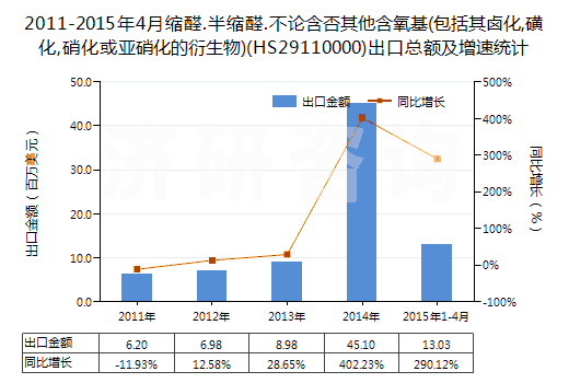 2011-2015年4月縮醛.半縮醛.不論含否其他含氧基(包括其鹵化,磺化,硝化或亞硝化的衍生物)(HS29110000)出口總額及增速統(tǒng)計 2011-2015年4月縮醛.半縮醛.不論含否其他含氧基(包括其鹵化,磺化,硝化或亞硝化的衍生物)(HS29110000)出口總額及增速統(tǒng)計